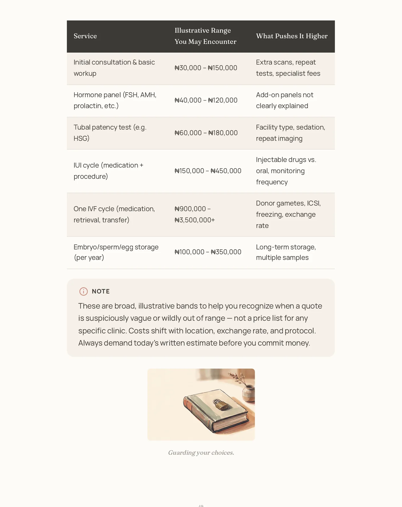 A page from Chapter 11 showing a table of Nigerian fertility service costs in naira with a column explaining what raises each price