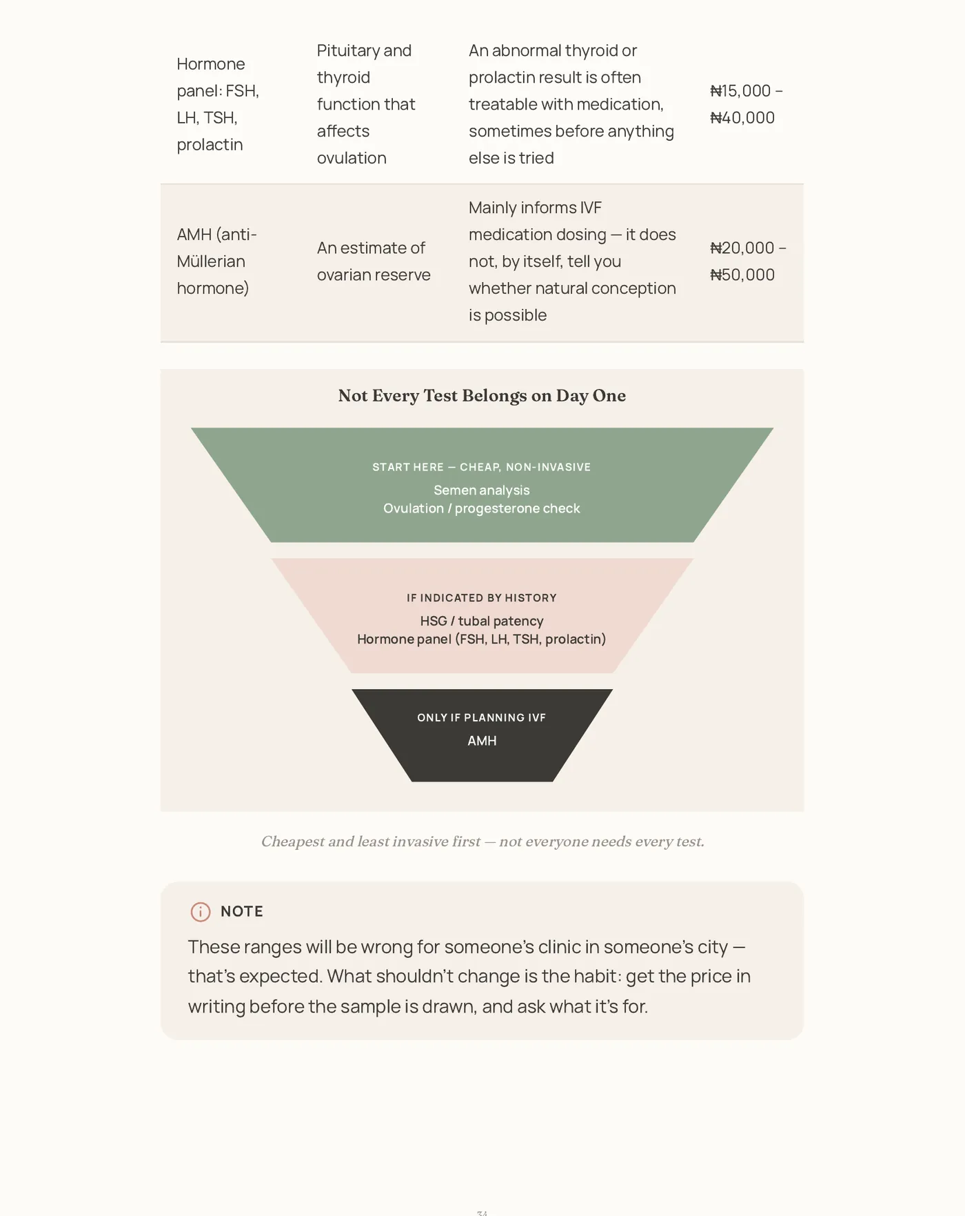A page from Chapter 8 showing which fertility tests belong first, which are conditional, and which apply only when planning IVF
